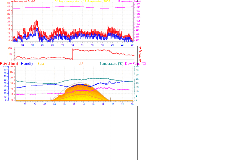 24 Hour Graph for Day 19