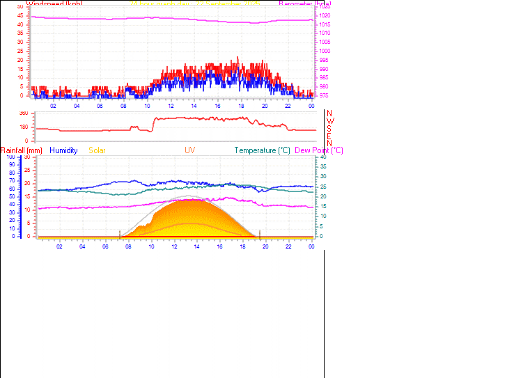 24 Hour Graph for Day 22