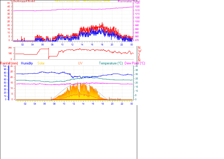 24 Hour Graph for Day 25