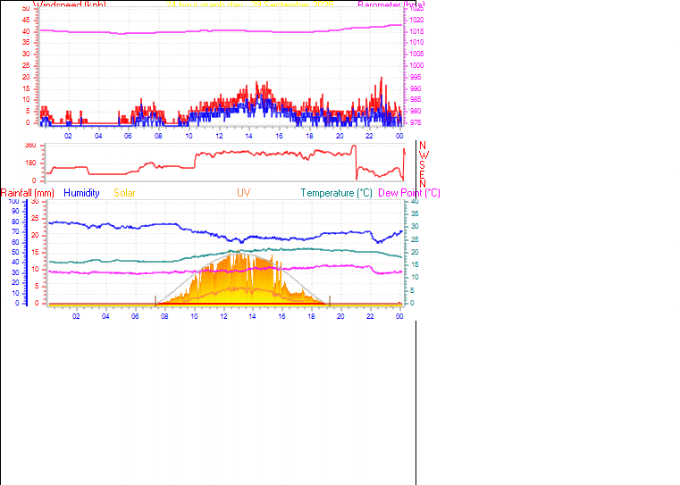 24 Hour Graph for Day 29