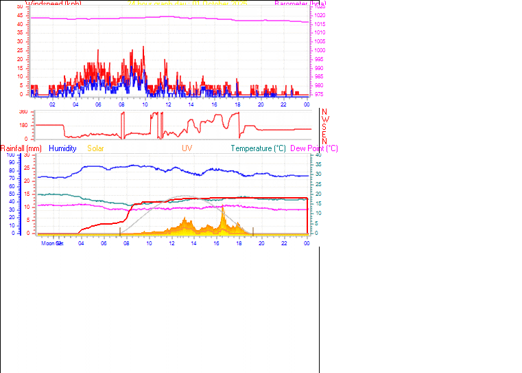 24 Hour Graph for Day 01