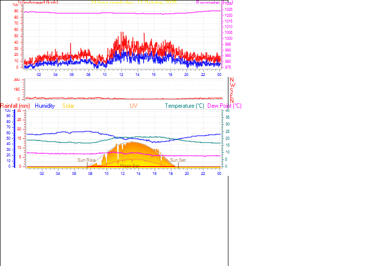 24 Hour Graph for Day 11