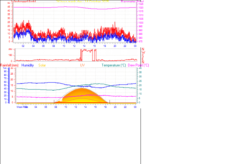 24 Hour Graph for Day 14