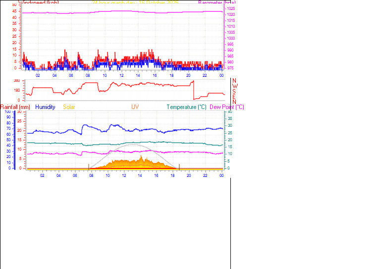 24 Hour Graph for Day 16