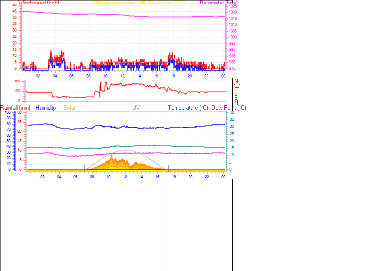 24 Hour Graph for Day 06