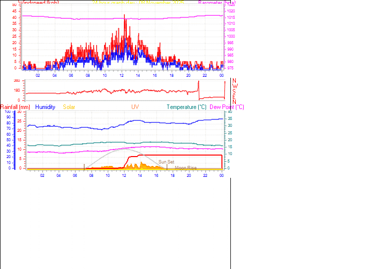 24 Hour Graph for Day 08