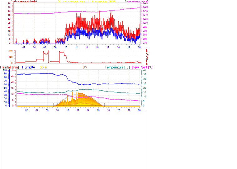 24 Hour Graph for Day 11