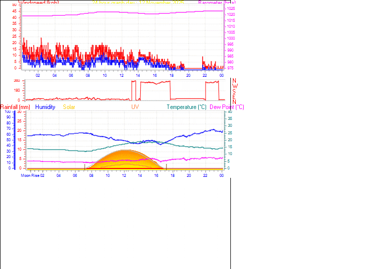 24 Hour Graph for Day 12