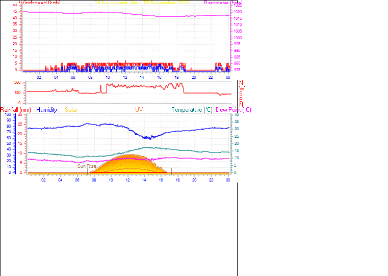 24 Hour Graph for Day 15
