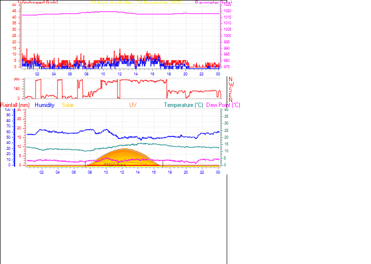 24 Hour Graph for Day 24