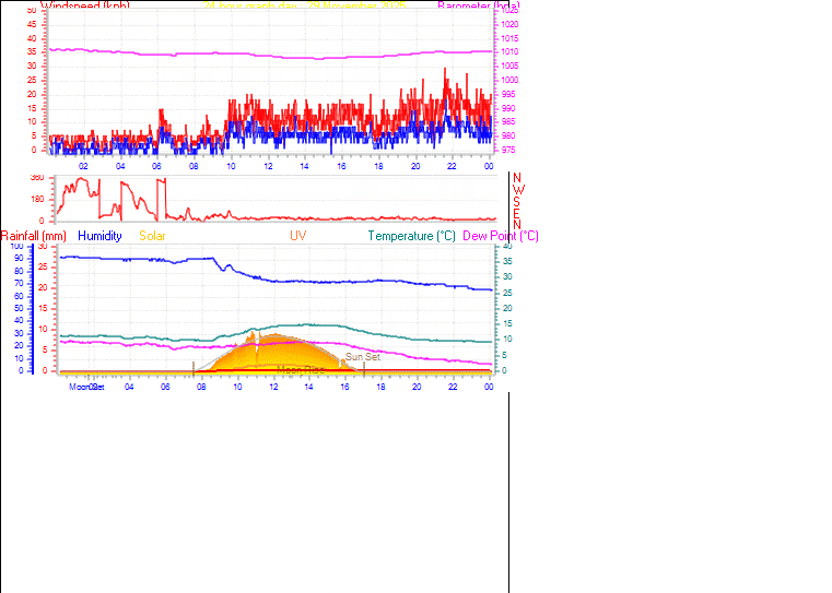 24 Hour Graph for Day 29