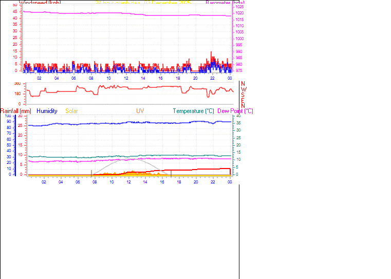 24 Hour Graph for Day 03