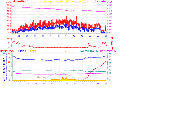 24 Hour Graph for Day 04