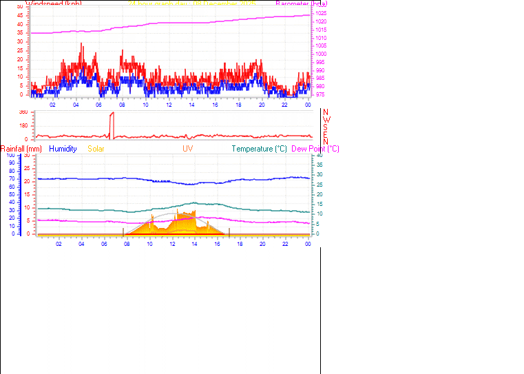 24 Hour Graph for Day 08