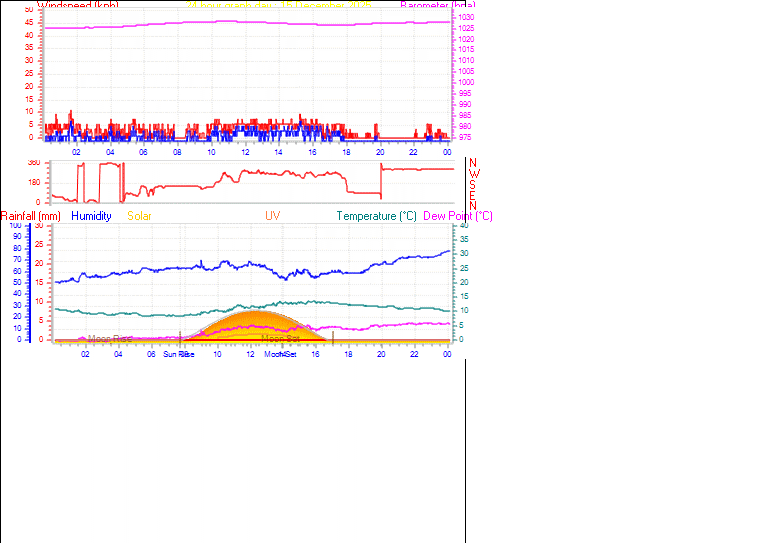24 Hour Graph for Day 15