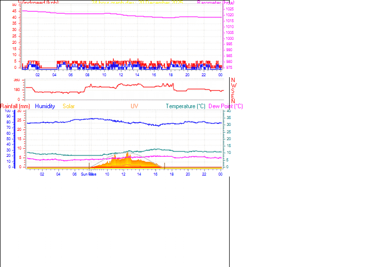 24 Hour Graph for Day 20