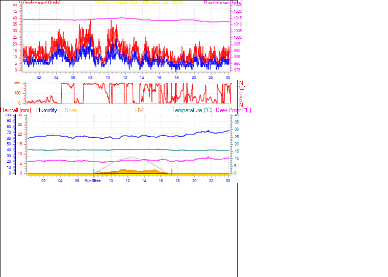 24 Hour Graph for Day 05