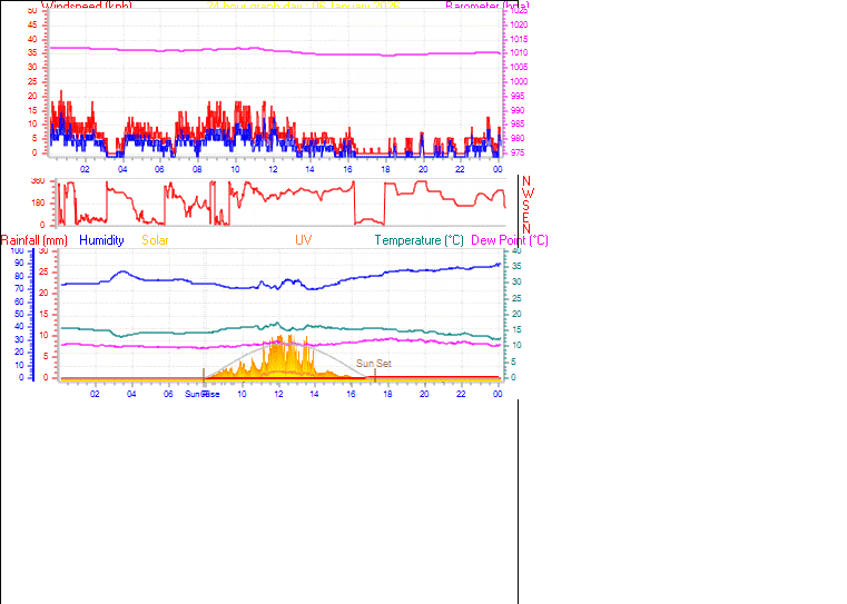 24 Hour Graph for Day 06