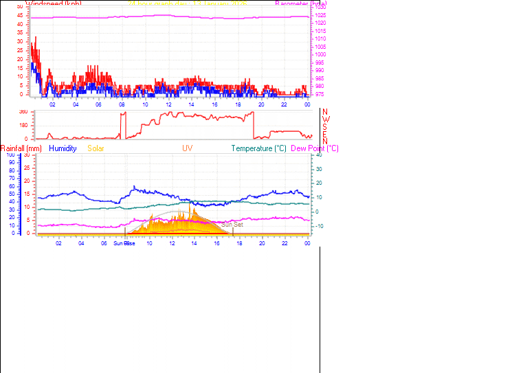 24 Hour Graph for Day 13