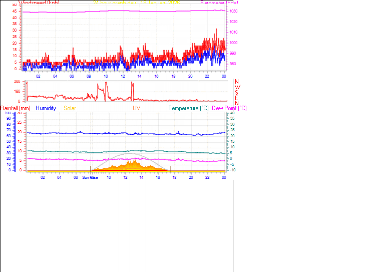 24 Hour Graph for Day 18