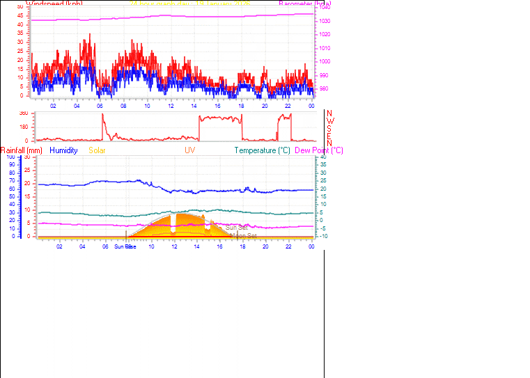 24 Hour Graph for Day 19