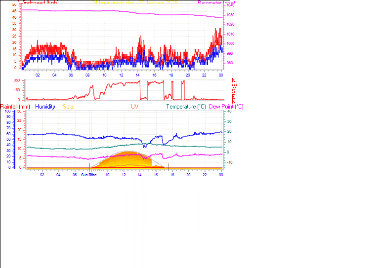 24 Hour Graph for Day 20