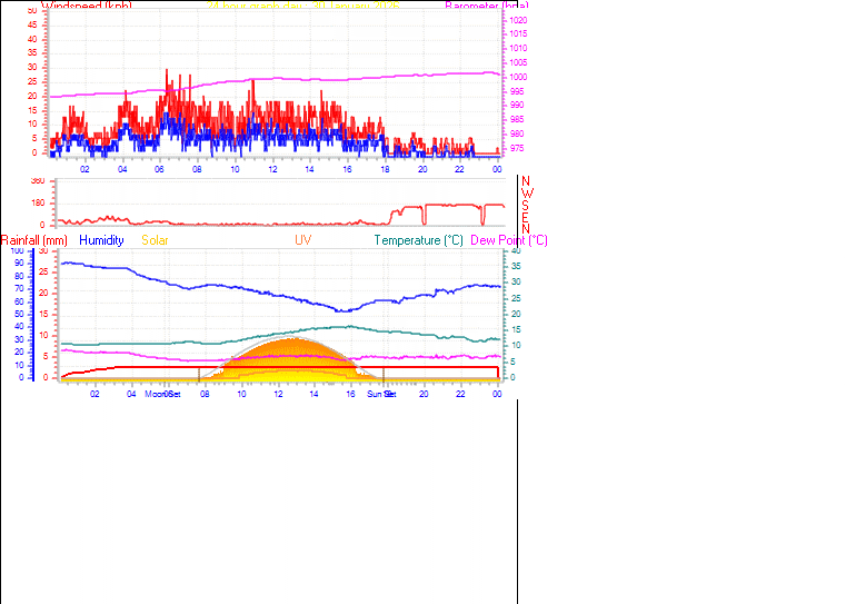 24 Hour Graph for Day 30