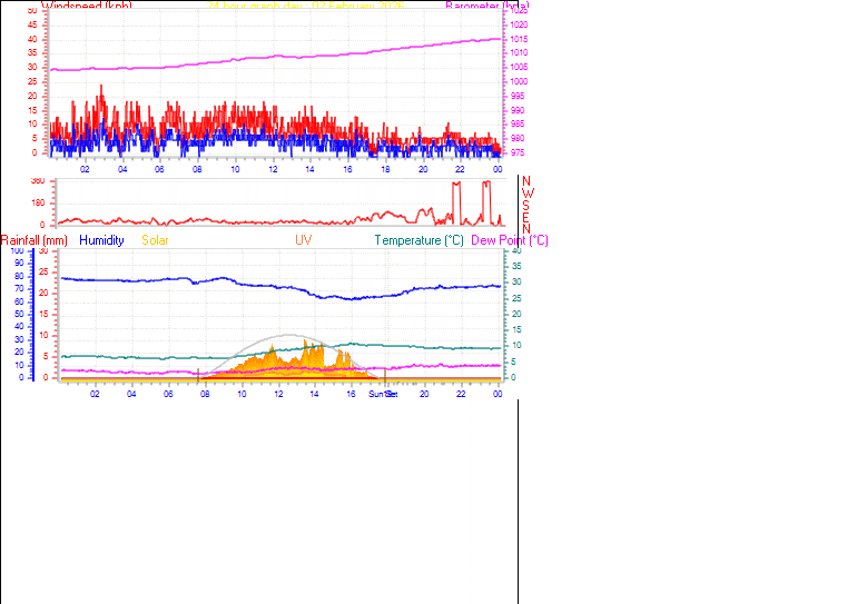 24 Hour Graph for Day 02
