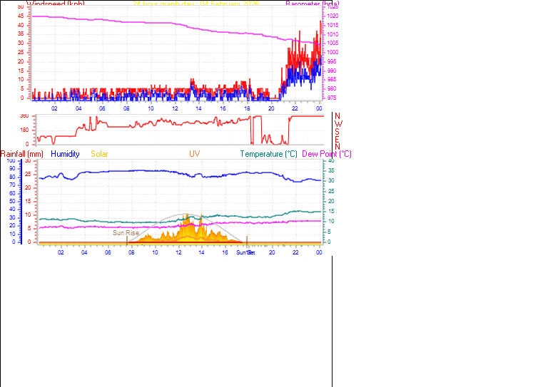 24 Hour Graph for Day 04