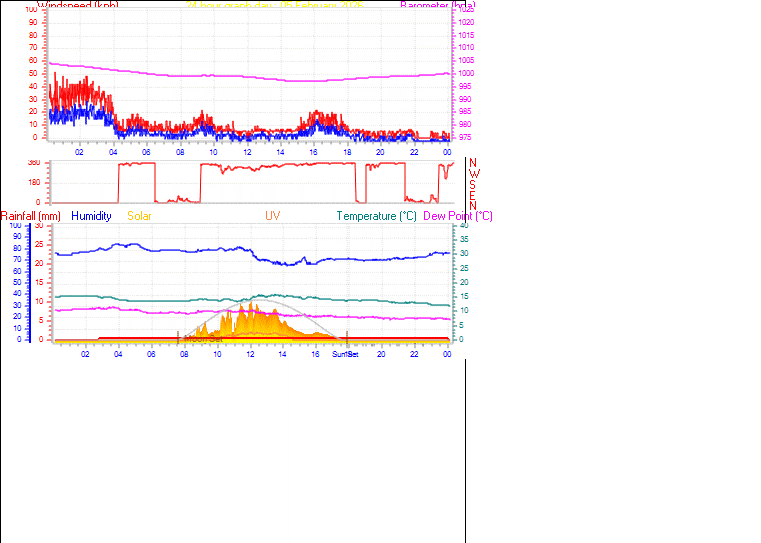 24 Hour Graph for Day 05