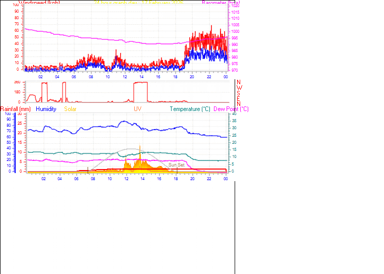24 Hour Graph for Day 17