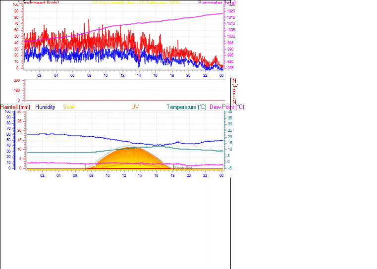 24 Hour Graph for Day 18