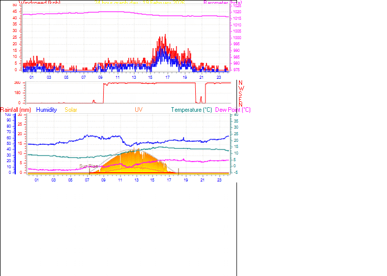 24 Hour Graph for Day 19