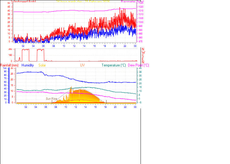 24 Hour Graph for Day 21