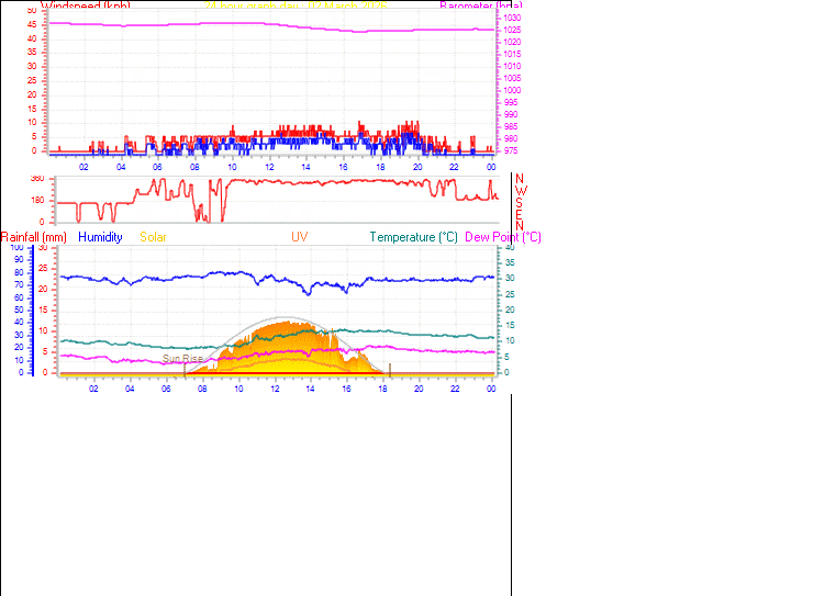 24 Hour Graph for Day 02