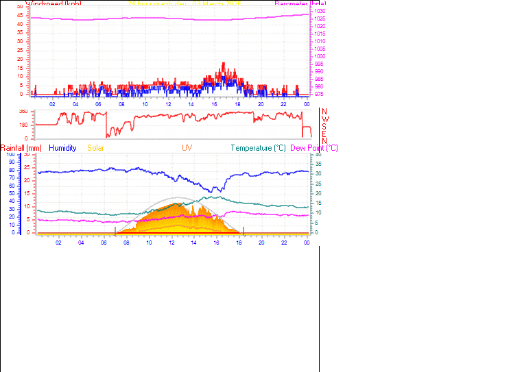 24 Hour Graph for Day 03