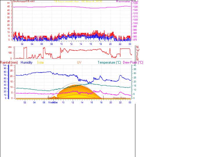 24 Hour Graph for Day 06
