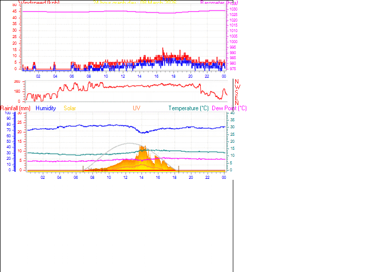 24 Hour Graph for Day 08