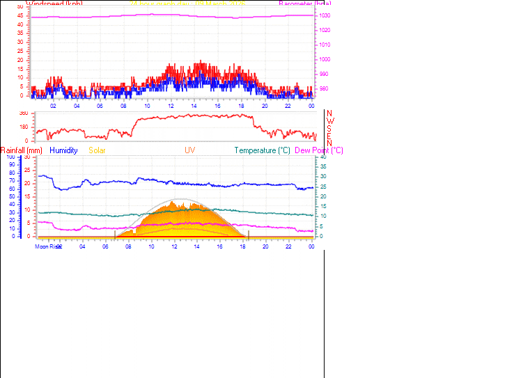 24 Hour Graph for Day 09