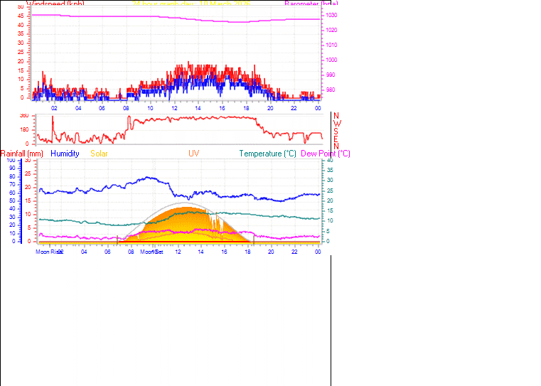 24 Hour Graph for Day 10