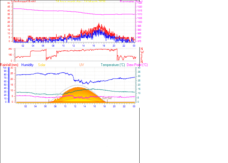 24 Hour Graph for Day 14
