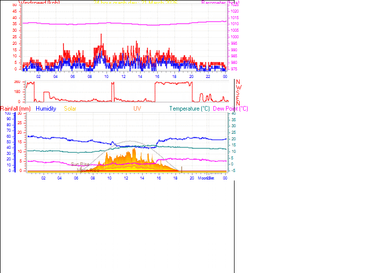 24 Hour Graph for Day 21