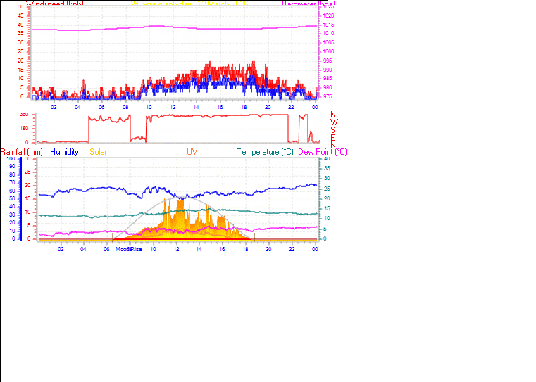 24 Hour Graph for Day 22