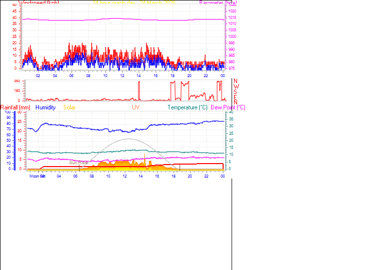 24 Hour Graph for Day 24