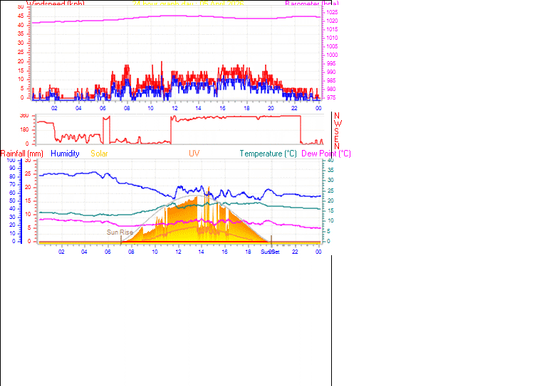 24 Hour Graph for Day 05