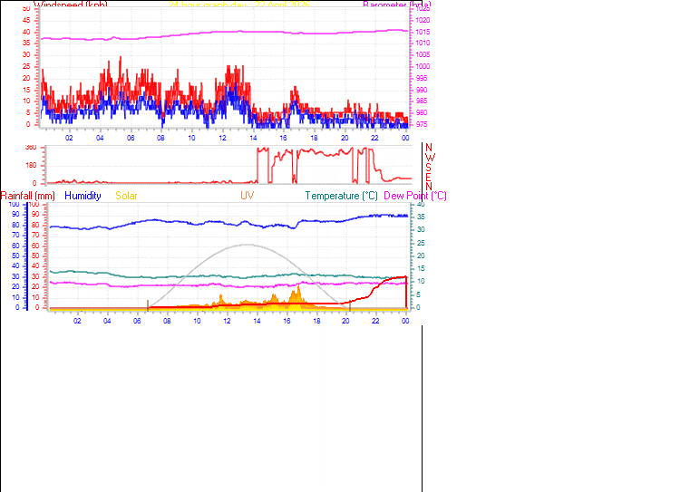 24 Hour Graph for Day 22
