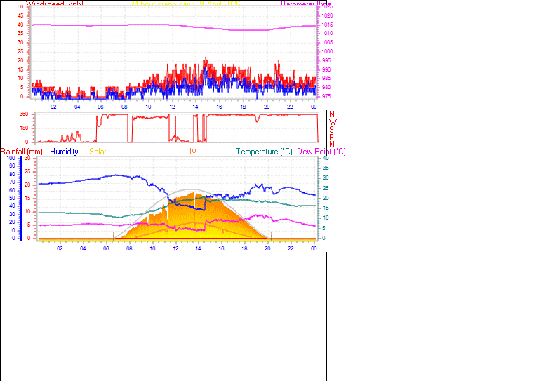 24 Hour Graph for Day 24