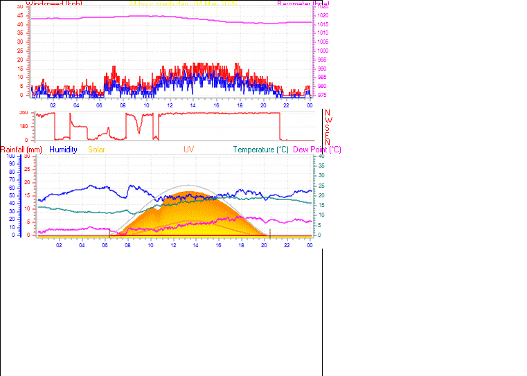 24 Hour Graph for Day 04