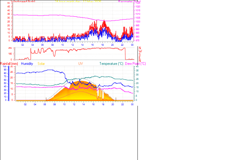 24 Hour Graph for Day 12