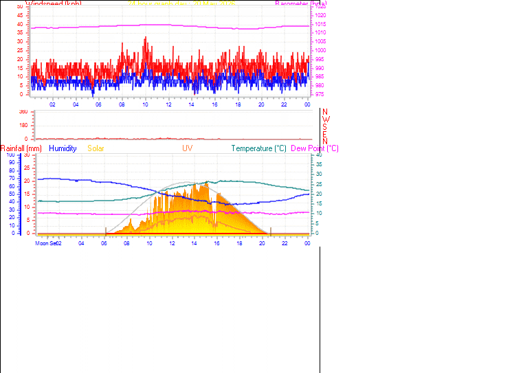 24 Hour Graph for Day 20